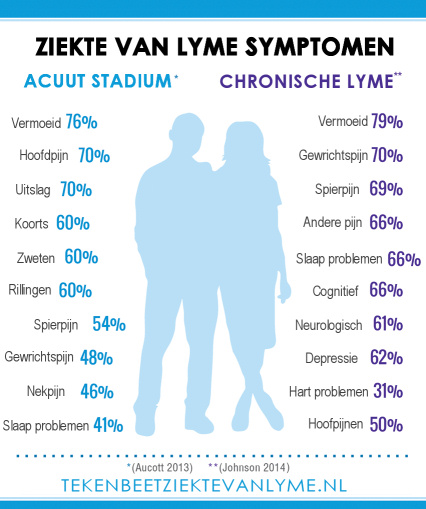 symptomen ziekte van lyme